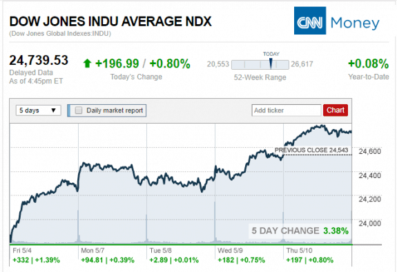 CNNMoney5.10.2018