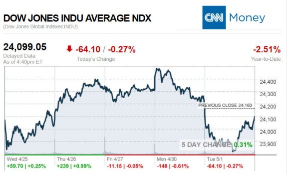 CNNmoney5.1.2018ManufacturedHomeStocksMarketsReportsMHProNews