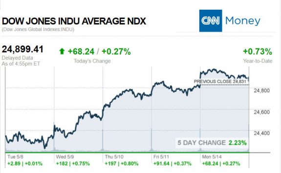 CNNmoney5.14.2018ManufacturedHomeStocksMarketsReportsMHProNews