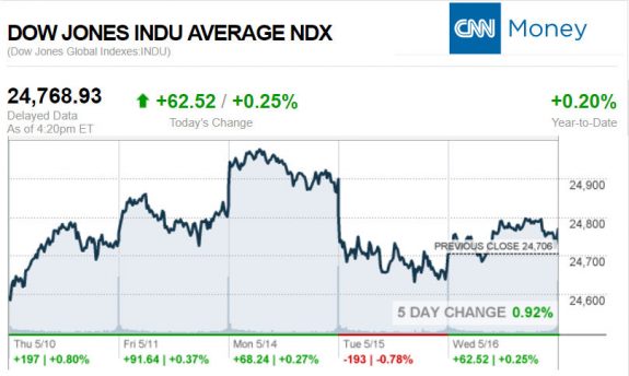 CNNmoney5.16.2018ManufacturedHomeStocksMarketsReportsMHProNews.-1