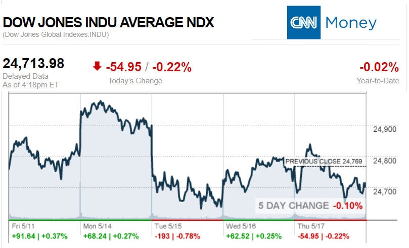 CNNmoney5.17.2018ManufacturedHomeStocksMarketsReportsMHProNews