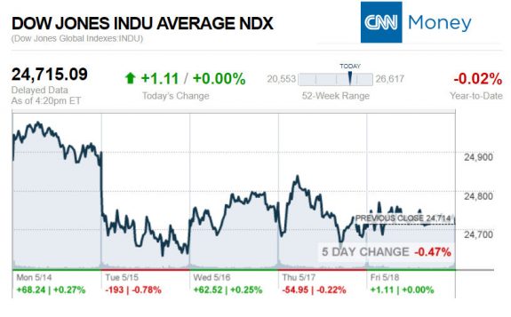 CNNmoney5.18.2018ManufacturedHomeStocksMarketsReportsMHProNews