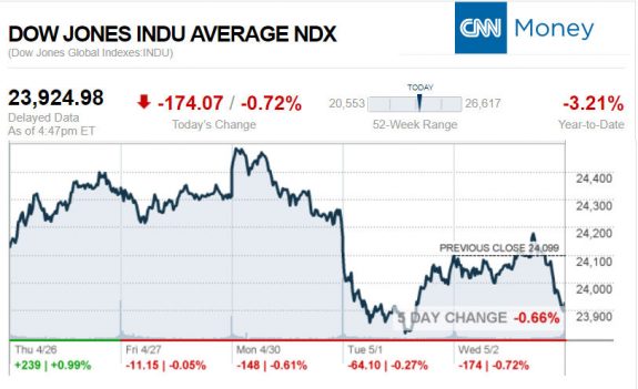 CNNmoney5.2.2018ManufacturedHomeStocksMarketsReportsMHProNews