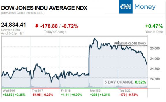 CNNmoney5.22.2018ManufacturedHomeStocksMarketsReportsMHProNews