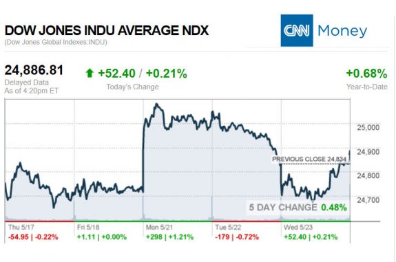 CNNmoney5.23.2018ManufacturedHomeStocksMarketsReportsMHProNews