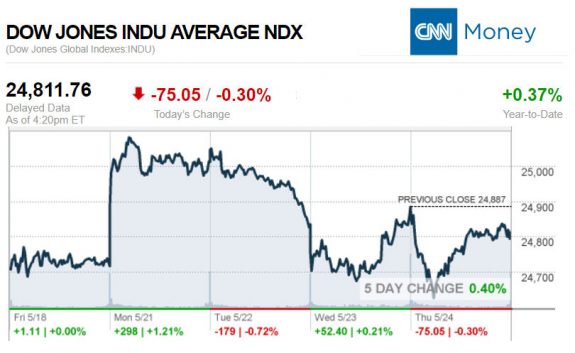 CNNmoney5.24.2018ManufacturedHomeStocksMarketsReportsMHProNews