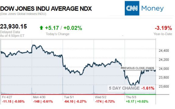 CNNmoney5.3.2018ManufacturedHomeStocksMarketsReportsMHProNews