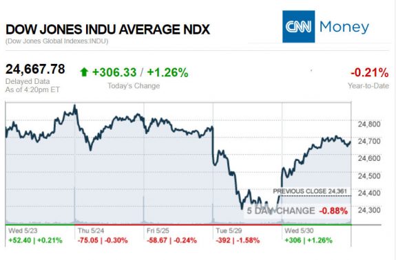 CNNmoney5.30.2018ManufacturedHomeStocksMarketsReportsMHProNews