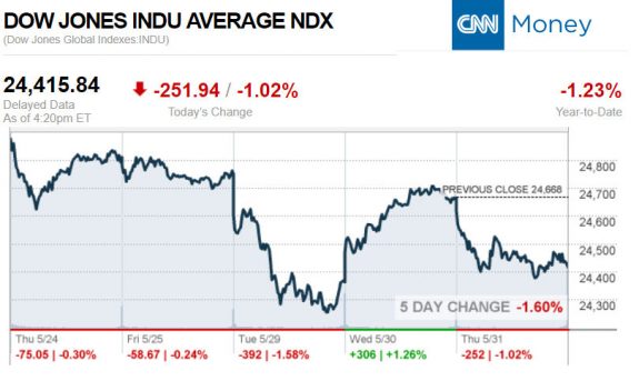 CNNmoney5.31.2018ManufacturedHomeStocksMarketsReportsMHProNews