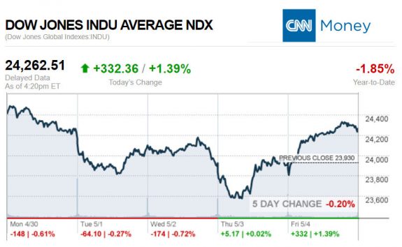 CNNmoney5.4.2018ManufacturedHomeStocksMarketsReportsMHProNews