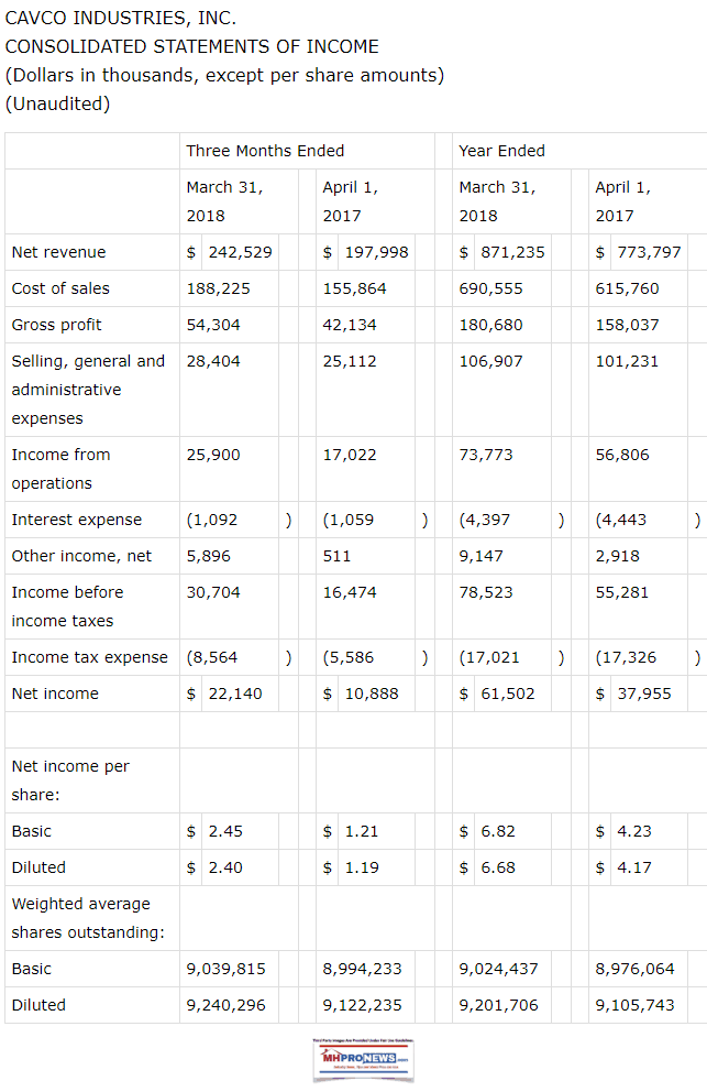 CavcoIndustriesConsolidatedBalanceStatementsofIncomeDailyBusinessNewsMHProNews