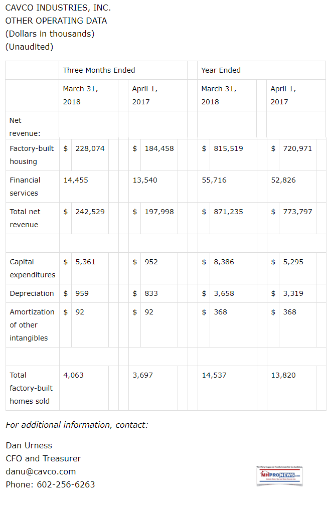 CavcoIndustriesOtherOperationsq42018DailyBusinessNewsMHProNews
