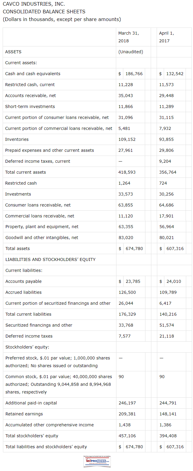 CavcoIndustriesQ4April2018ManufacturedHousingIndustryModularHomesDailyBusinessNewsMHProNews