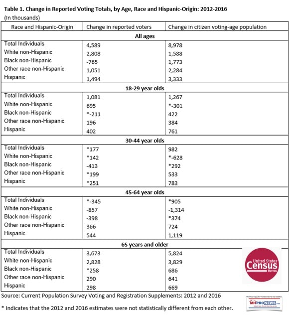 ChangeInVotingPatternsAgeRaceCensusBureauDailyBusinessNewsMHProNews