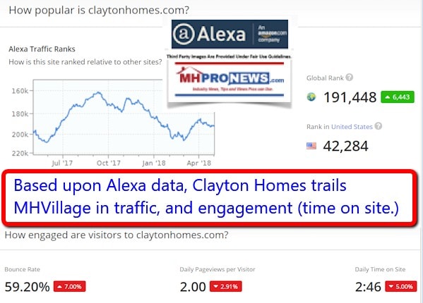 ClaytonHomesAlexaManufacturedHousingTrafficData2018-05-03_1545ManufacturedHousingIndustryDailyBuisnessNewsMHProNews