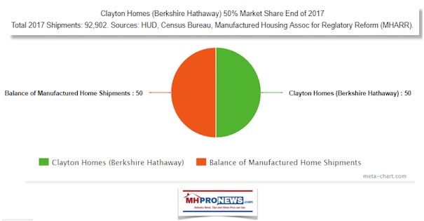 ClaytonHomesBerkshireHathawayMarketShareofManufacturedHousingEndof2017DailyBuisnessNewsMHanufacturedHousingIndustryProNews