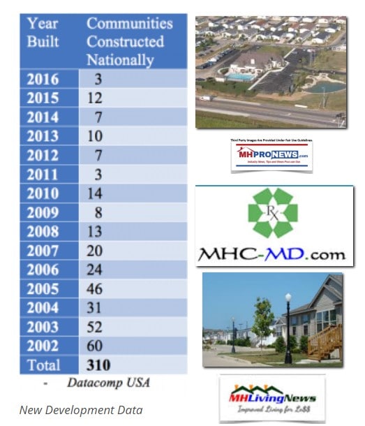 DataCompNumberNewManufacturedHomeCommunityOpeningsNotMobileHomeParksManufacturedHomeIndustryResearchDataReportsMHProNews