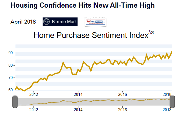 FannieMaeHousingConfidenceSentimentReportHItsAllTimeHighApril2018ManufacturedHousingINdustryDailyBusinessNewsMHproNews