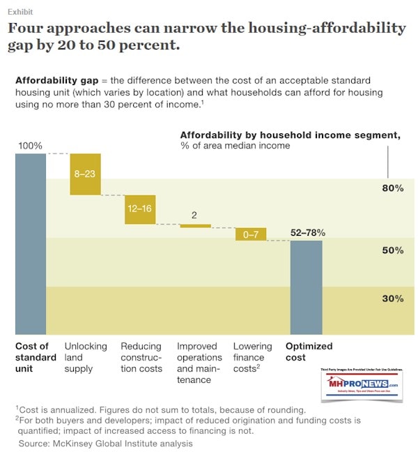 FourApproachesNarrowHousingAffordabilityGap20-50PercentMcKinseyGlobalInstituteAnalysisPreFabModularManufacturedHousingIndsutryDailyBusinessNEwsMHPronews