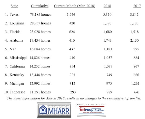 March2018HUDCodeManufacturedHousingShipmentDataTopTenStatesDailyBusinessNewsMHProNews