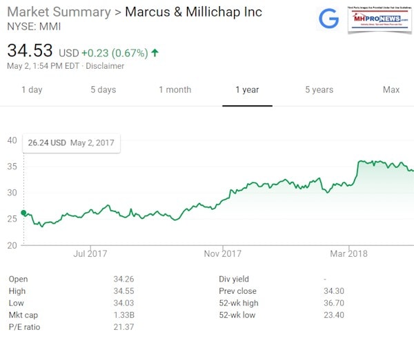 MarcusMillichap(MMI)GoogleTickerManufacturedHousingIndustryDailyBusinessNewsMHProNews600