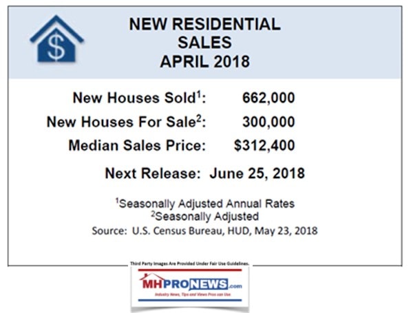 NewResidentialHomeSalesApril2018HDCensusBureauManufacturedHousingIndustryDailyBusinessNewsMHProNews