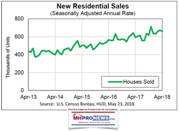 TrendLinesNewResidentialHomeSalesApril2018HDCensusBureauManufacturedHousingIndustryDailyBusinessNewsMHProNews