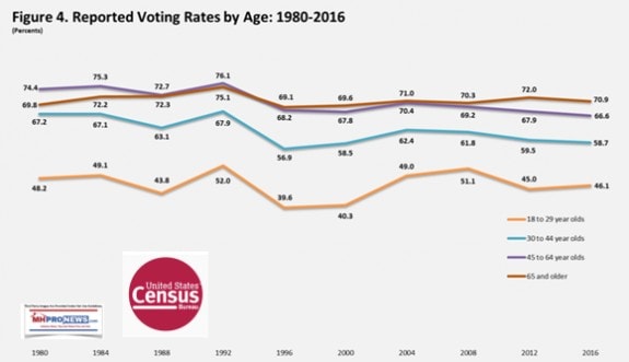 VotingByAgeCensusBureauDailyBusinessNewsMHProNews