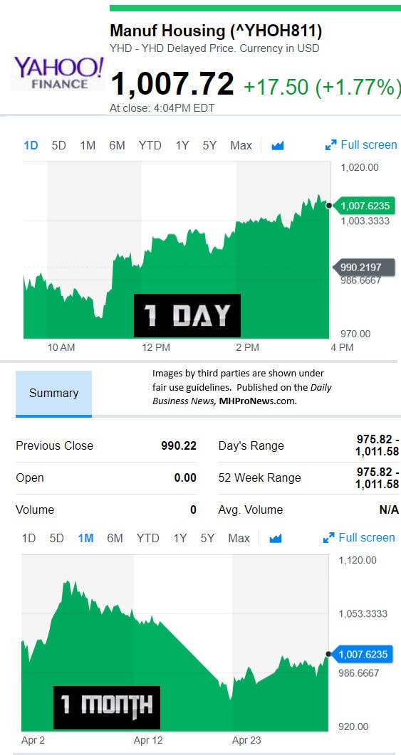 YahooFinanceManufacturedHousingCompValue5.1.2018DailyBusinessNewsStocksMarketsDataReportsMHProNews