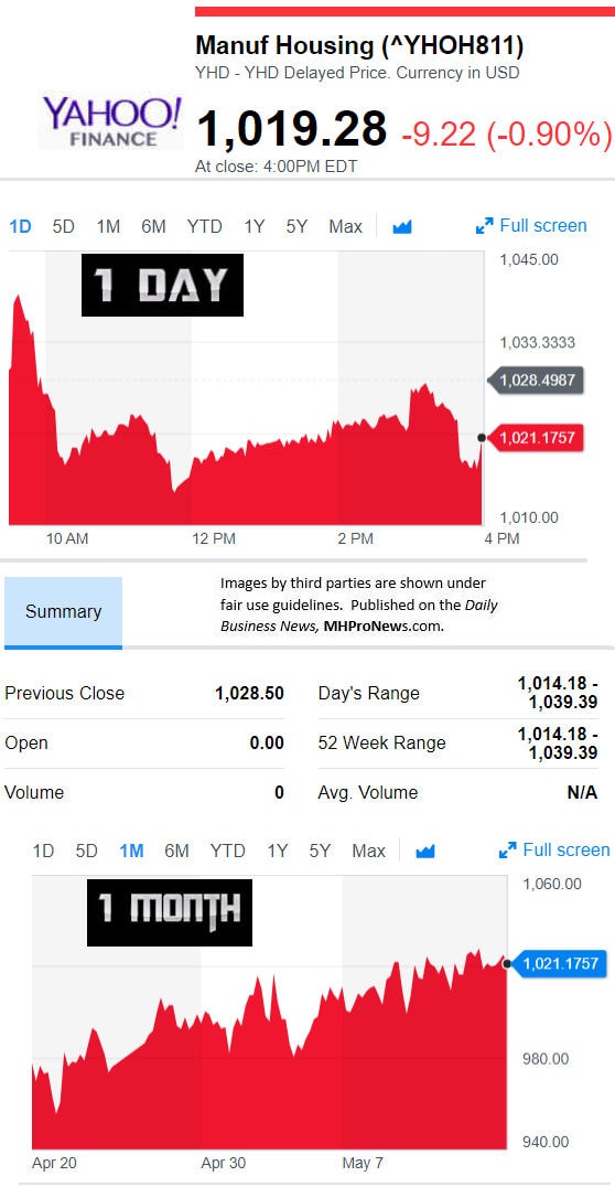 YahooFinanceManufacturedHousingCompValue5.14.2018DailyBusinessNewsStocksMarketsDataReportsMHProNews