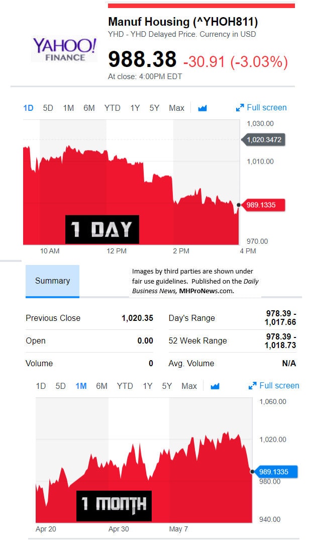 YahooFinanceManufacturedHousingCompValue5.15.2018DailyBusinessNewsStocksMarketsDataReportsMHProNews