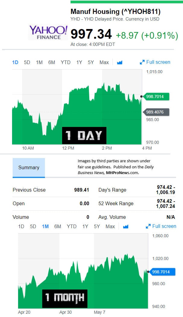 YahooFinanceManufacturedHousingCompValue5.16.2018DailyBusinessNewsStocksMarketsDataReportsMHProNews