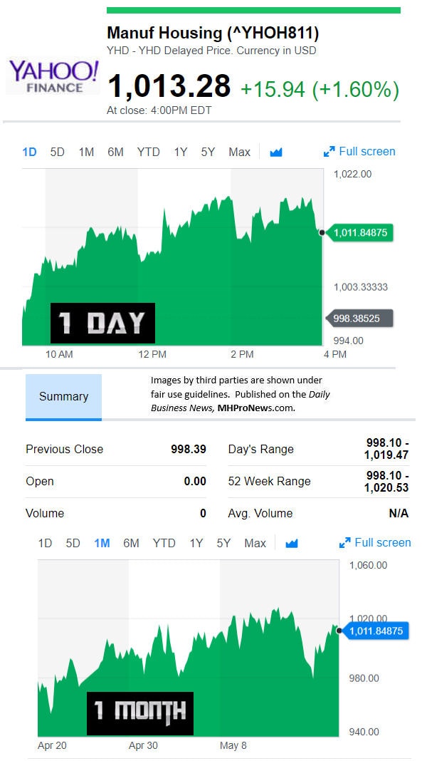 YahooFinanceManufacturedHousingCompValue5.17.2018DailyBusinessNewsStocksMarketsDataReportsMHProNews