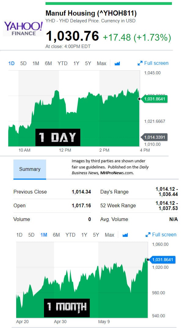 YahooFinanceManufacturedHousingCompValue5.18.2018DailyBusinessNewsStocksMarketsDataReportsMHProNews