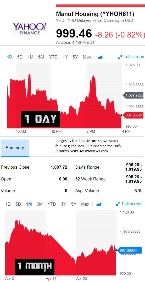 YahooFinanceManufacturedHousingCompValue5.2.2018DailyBusinessNewsStocksMarketsDataReportsMHProNews