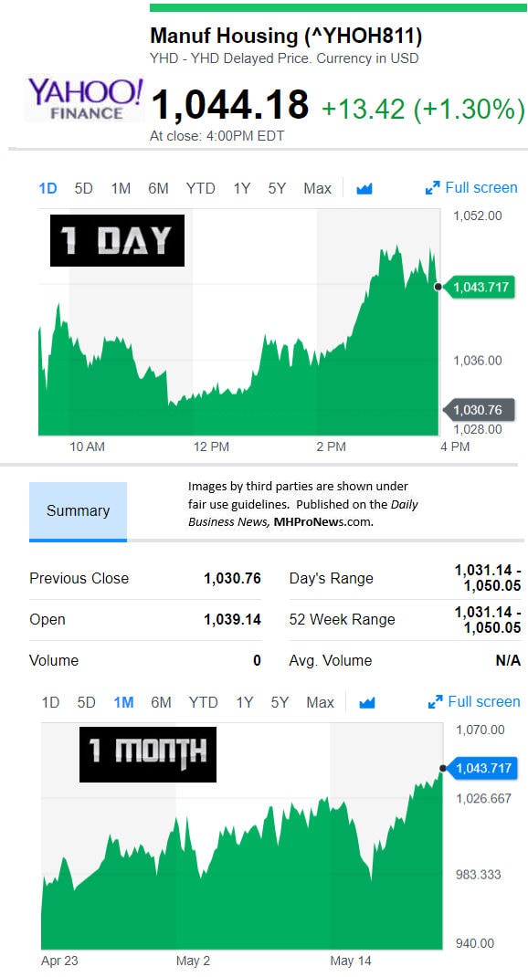 YahooFinanceManufacturedHousingCompValue5.21.2018DailyBusinessNewsStocksMarketsDataReportsMHProNews