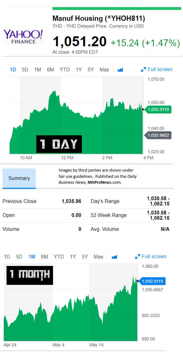 YahooFinanceManufacturedHousingCompValue5.23.2018DailyBusinessNewsStocksMarketsDataReportsMHProNews