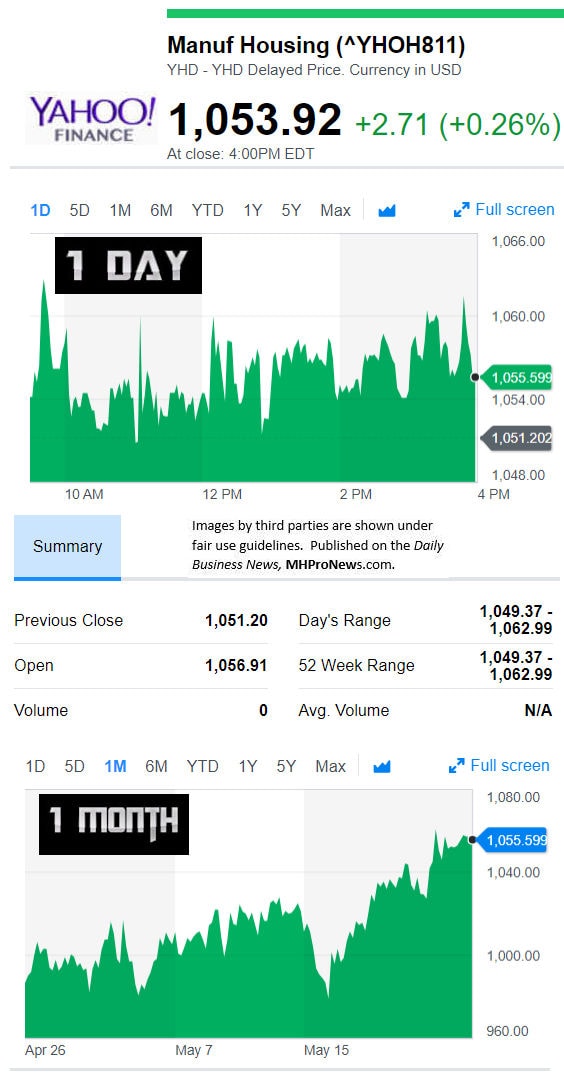 YahooFinanceManufacturedHousingCompValue5.24.2018DailyBusinessNewsStocksMarketsDataReportsMHProNews