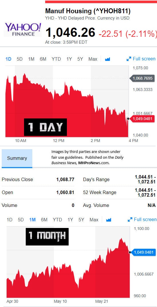 YahooFinanceManufacturedHousingCompValue5.29.2018DailyBusinessNewsStocksMarketsDataReportsMHProNews