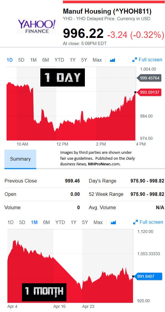 YahooFinanceManufacturedHousingCompValue5.3.2018DailyBusinessNewsStocksMarketsDataReportsMHProNews