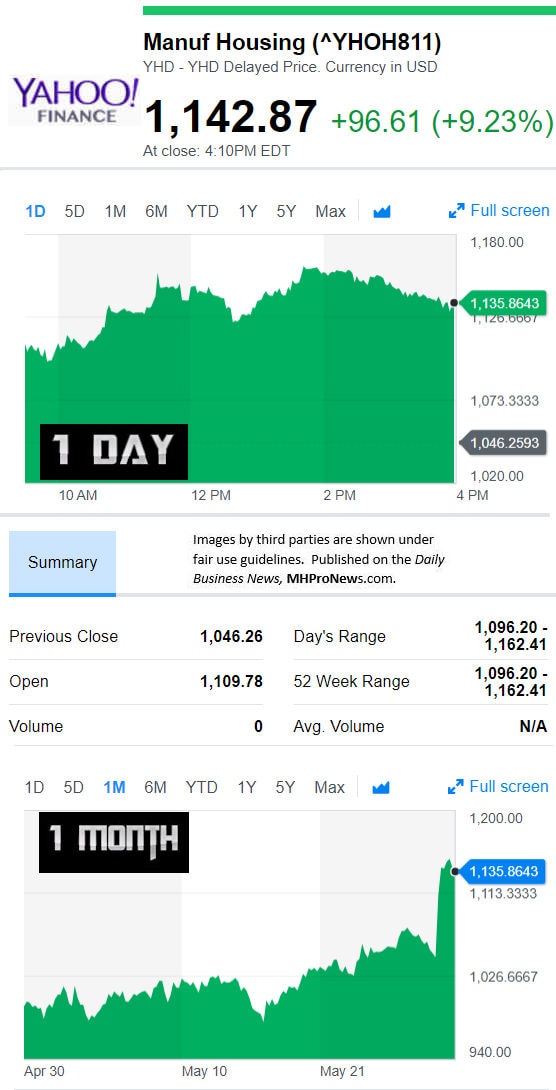 YahooFinanceManufacturedHousingCompValue5.30.2018DailyBusinessNewsStocksMarketsDataReportsMHProNews