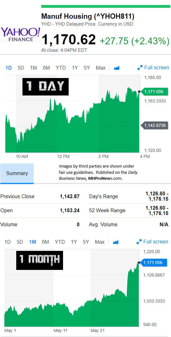 YahooFinanceManufacturedHousingCompValue5.31.2018DailyBusinessNewsStocksMarketsDataReportsMHProNews