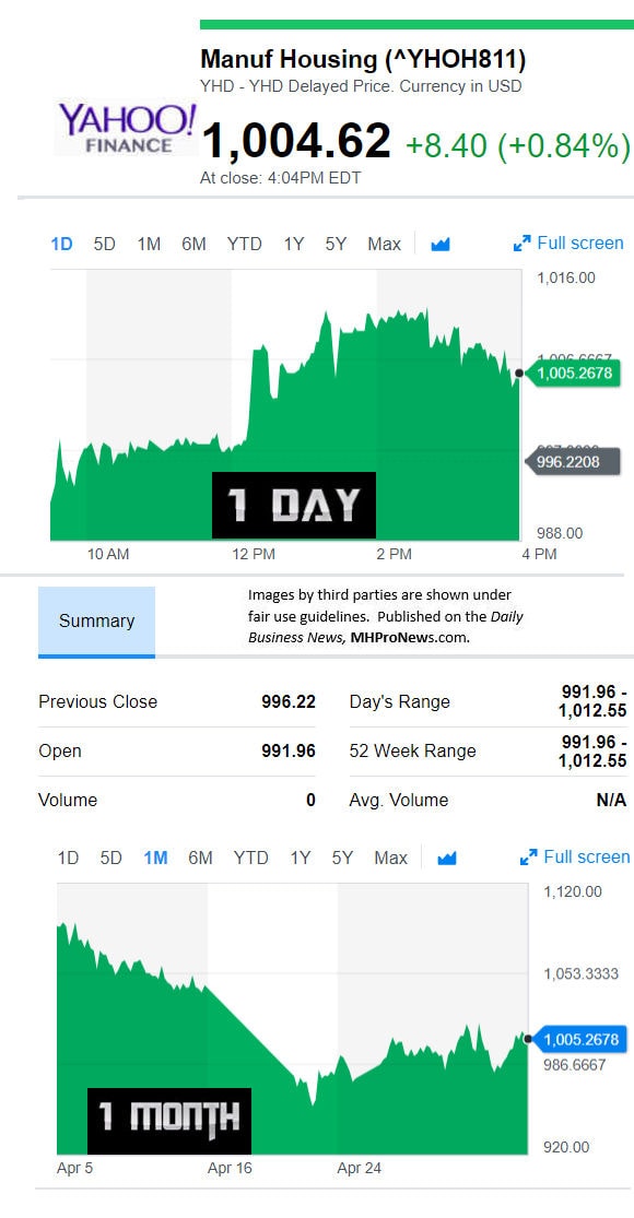 YahooFinanceManufacturedHousingCompValue5.4.2018DailyBusinessNewsStocksMarketsDataReportsMHProNews