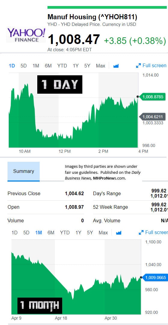 YahooFinanceManufacturedHousingCompValue5.7.2018DailyBusinessNewsStocksMarketsDataReportsMHProNews