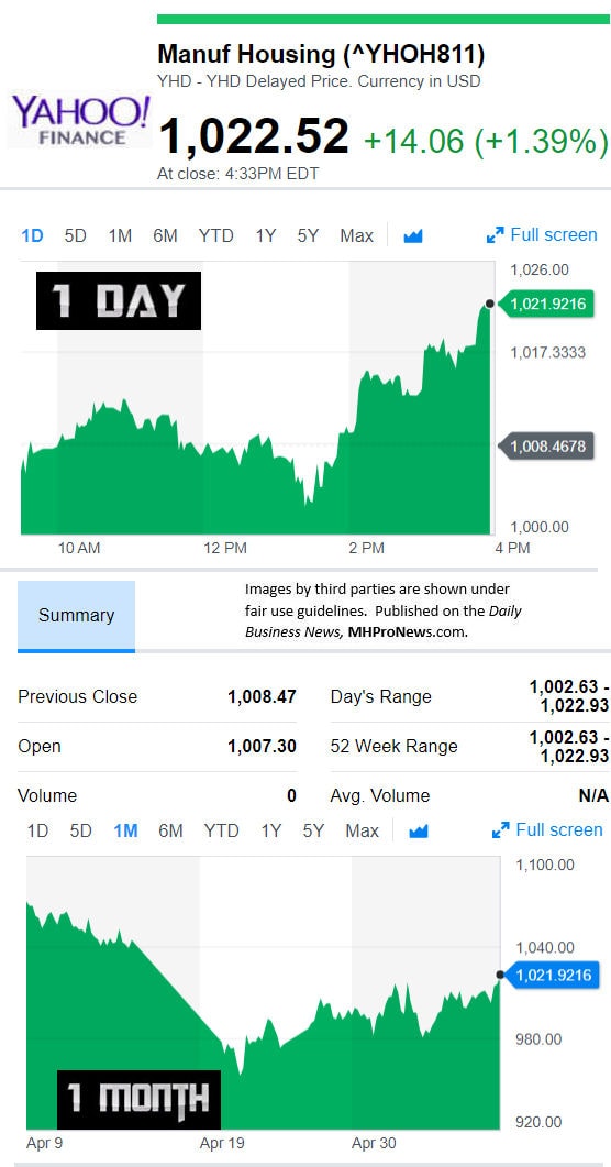 YahooFinanceManufacturedHousingCompValue5.8.2018DailyBusinessNewsStocksMarketsDataReportsMHProNews