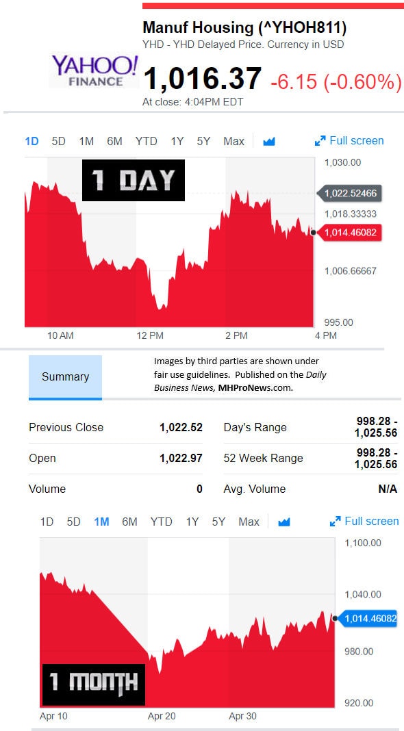 YahooFinanceManufacturedHousingCompValue5.9.2018DailyBusinessNewsStocksMarketsDataReportsMHProNews