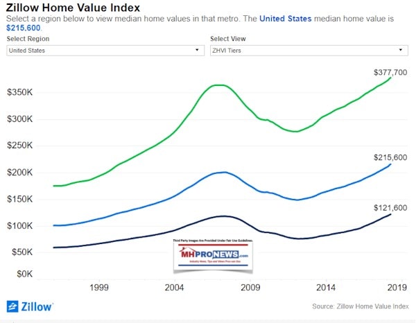 ZillowHomeValueIndexDailyBusinessNewsMHProNews