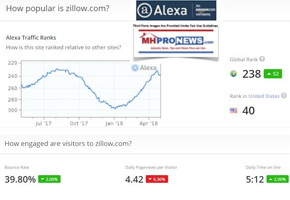 ZillowTrafficMay32018AlexaManufacturedHousingIndustryDailyBusinessNewsMHProNews598x413