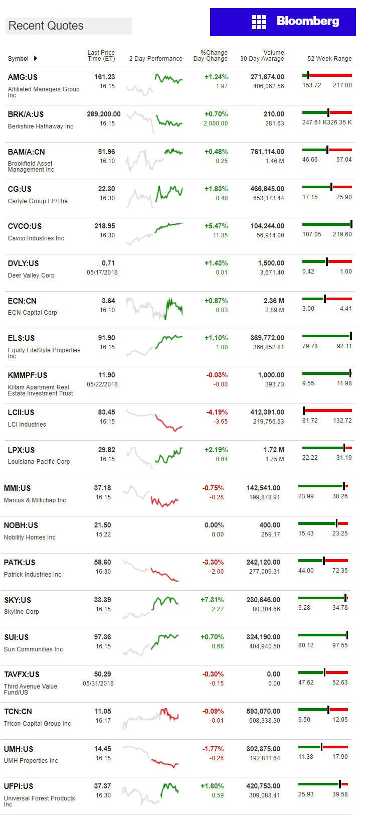 6.1.2018DailyBusinessNewsManufacturedHousingConnectedMarketReportsBloombergMHProNews