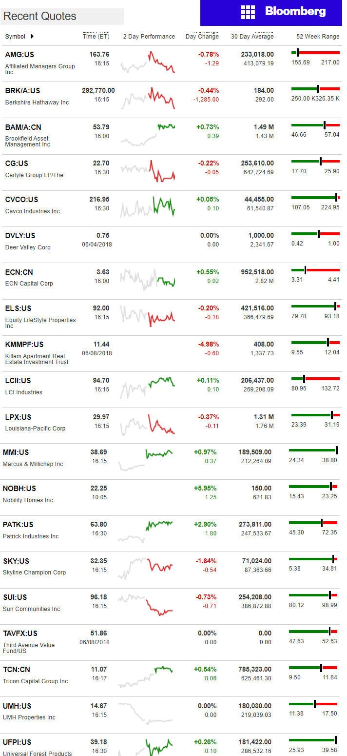 6.11.2018DailyBusinessNewsManufacturedHousingConnectedMarketReportsBloombergMHProNews